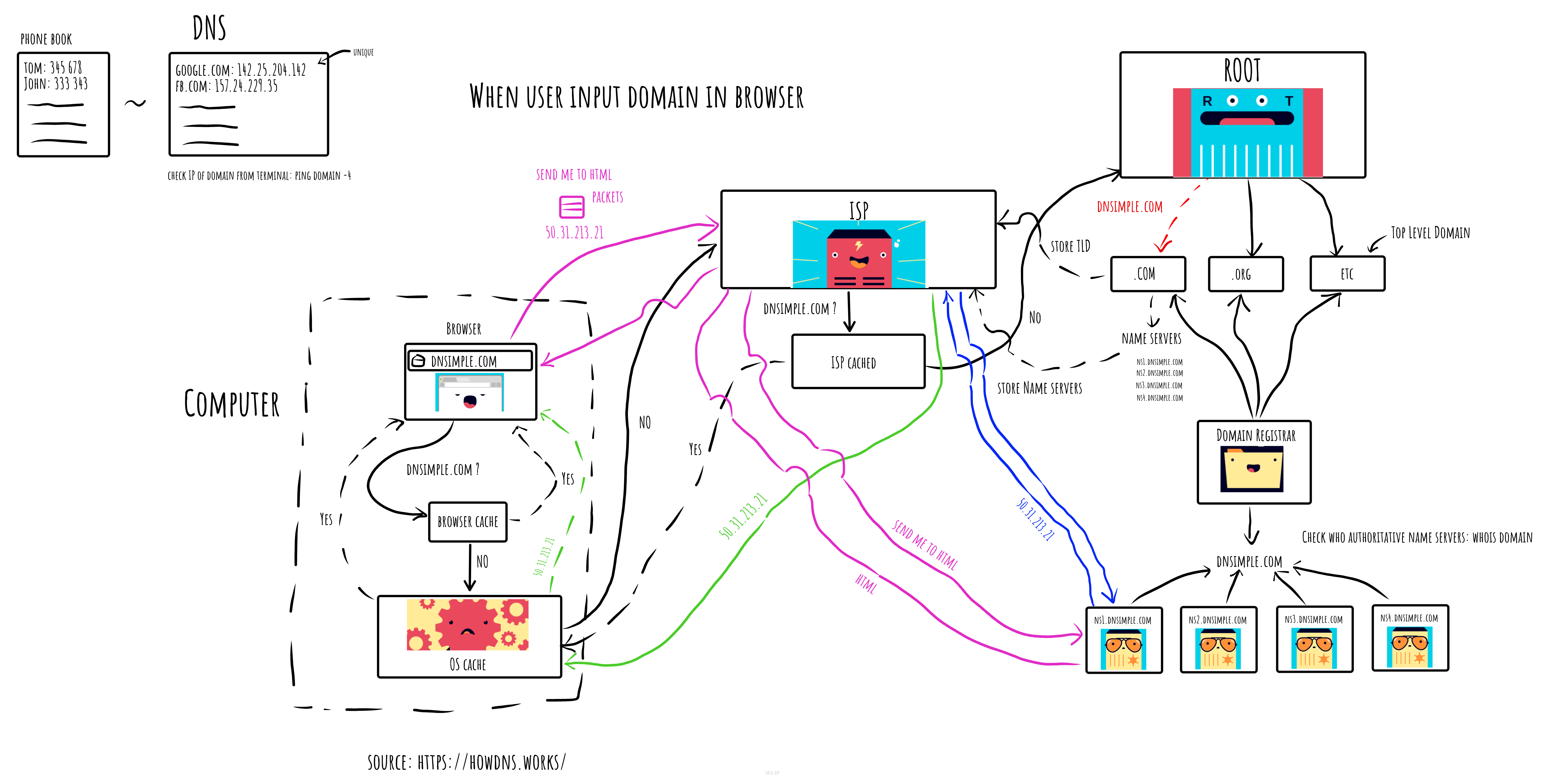 How Does The Dns Work Hson Blog